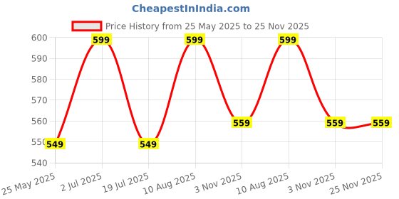 amazon.in neuroclub Neuro Club Men's Solid Micro Self Silk Necktie Gift Set With Pocket Square Cufflinks & Brooch Pin Formal Tie With Box neuroclub Price History Graph from 25 May 2025 to 25 Nov 2025