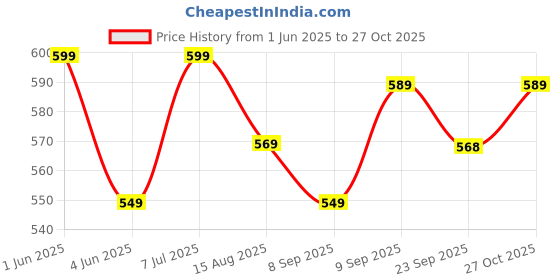 amazon.in neuroclub Neuro Club Men's Solid Micro Self Silk Necktie Gift Set With Pocket Square Cufflinks & Brooch Pin - Formal Tie With Wooden Box - Free Size neuroclub Price History Graph from 1 Jun 2025 to 27 Oct 2025