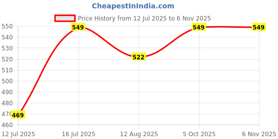 amazon.in neuroclub Neuro Club Men's Solid Micro Self Silk Necktie Gift Set With Pocket Square Cufflinks & Brooch Pin - Formal Tie With Wooden Box - Free Size neuroclub Price History Graph from 12 Jul 2025 to 5 Nov 2025
