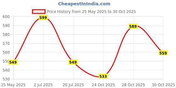 amazon.in neuroclub Neuro Club Men's Solid Micro Self Silk Necktie Gift Set With Pocket Square Cufflinks & Brooch Pin Formal Tie With Wooden Box (Free Size) (Black01) neuroclub Price History Graph from 25 May 2025 to 30 Oct 2025