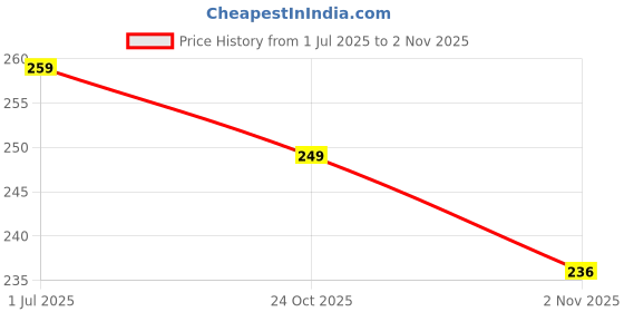 amazon.in neuroclub Neuro Club Neck Tie Microfiber Silk Self Design Formal/Casual Necktie For Men neuroclub Price History Graph from 1 Jul 2025 to 2 Nov 2025