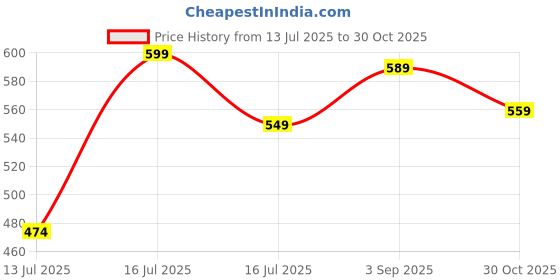 amazon.in neuroclub Neuro Club Neck Tie Set 4pcs Microfiber Silk Formal/Casual Necktie, Pocket Square, Lapel, Cuff Links Wooden Gift Box (Free Size) neuroclub Price History Graph from 13 Jul 2025 to 30 Oct 2025