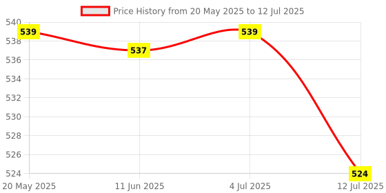amazon.in Neurobion Forte - Strip of 30 Tablets x Pack of 12 Price History Graph from 20 May 2025 to 12 Jul 2025