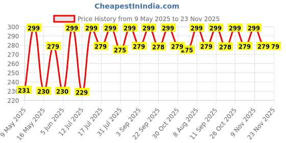 amazon.in neuroclub Bow Tie for Men Classic Solid Colour Pre-Tied Satin Formal Tuxedo Bowtie Adjustable Length Clip on Design for Adults Elegant Double Fold Ties for Boys and Men’s Party Accessories neuroclub Price History Graph from 9 May 2025 to 23 Nov 2025