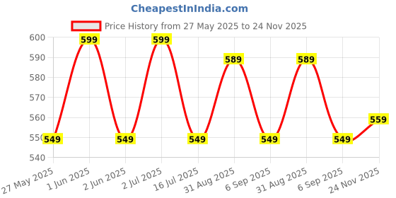amazon.in neuroclub Men Solid Micro Self Silk Necktie Gift Set | Formal Tie with Pocket Square, Cufflinks And Brooch Pin | Wooden Box Packaging (Brown) neuroclub Price History Graph from 27 May 2025 to 24 Nov 2025