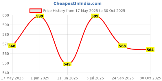 amazon.in neuroclub Men's Solid Micro Self Silk Necktie Gift Set With Pocket Square Cufflinks & Brooch Pin Formal Tie With Box neuroclub Price History Graph from 17 May 2025 to 30 Oct 2025