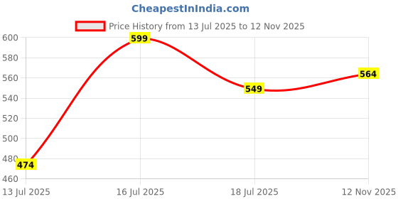 amazon.in neuroclub Neuro Club Men's Solid Micro Self Silk Necktie Gift Set With Pocket Square Cufflinks & Brooch Pin Formal Tie With Box neuroclub Price History Graph from 13 Jul 2025 to 12 Nov 2025