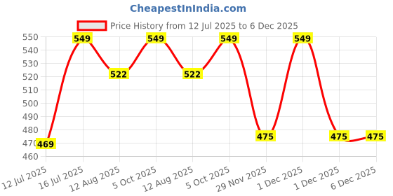 amazon.in neuroclub Neuro Club Men's Solid Micro Self Silk Necktie Gift Set With Pocket Square Cufflinks & Brooch Pin - Formal Tie With Wooden Box - Free Size neuroclub Price History Graph from 12 Jul 2025 to 5 Dec 2025