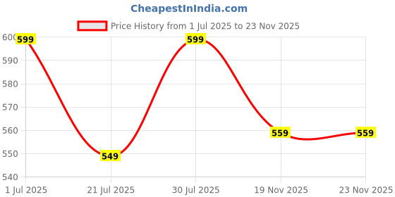amazon.in neuroclub Neuro Club Men's Solid Micro Self Silk Necktie Gift Set With Pocket Square Cufflinks & Brooch Pin - Formal Tie With Wooden Box - Free Size neuroclub Price History Graph from 1 Jul 2025 to 22 Nov 2025