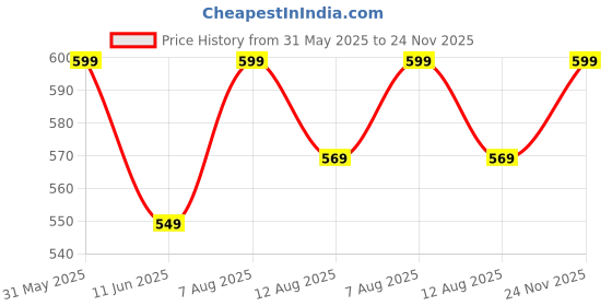 amazon.in neuroclub Solid Micro Self Silk Necktie Gift Set With Pocket Square Cufflinks & Brooch Pin Formal Tie With Box neuroclub Price History Graph from 31 May 2025 to 24 Nov 2025