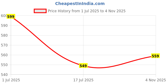 amazon.in neuroclub Solid Micro Self Silk Necktie Gift Set With Pocket Square Cufflinks & Brooch Pin Formal Tie With Box neuroclub Price History Graph from 1 Jul 2025 to 4 Nov 2025