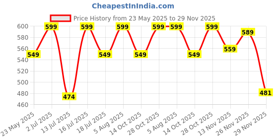 amazon.in neuroclub Solid Micro Self Silk Necktie Gift Set With Pocket Square Cufflinks & Brooch Pin Formal Tie With Box (Blue White Dot) neuroclub Price History Graph from 23 May 2025 to 29 Nov 2025