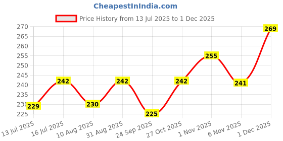 amazon.in neuroclub Tie for Men Micro Silk Necktie Formal/Casual Necktie For Men neuroclub Price History Graph from 13 Jul 2025 to 1 Dec 2025