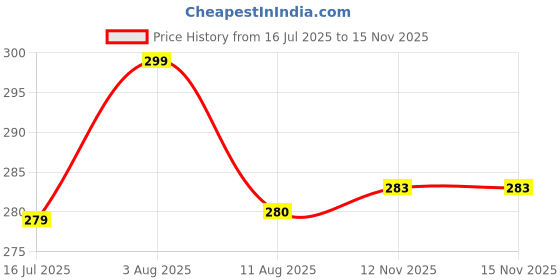 amazon.in neuroclub Tie for Men Polka Dot Micro Silk Necktie Formal | Casual Necktie For Men neuroclub Price History Graph from 16 Jul 2025 to 15 Nov 2025