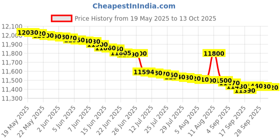 amazon.in Neurocutaneous Disorders: A Clinical, Diagnostic and Therapeutic Approach Price History Graph from 19 May 2025 to 13 Oct 2025