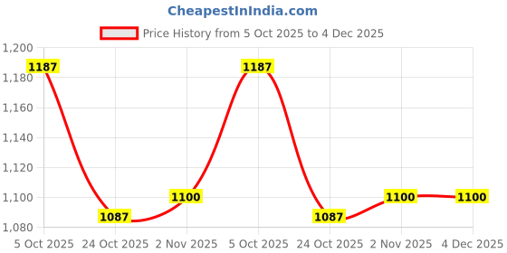 amazon.in NeuroGum Energy Caffeine Gum - Sugar Free with L-theanine + Natural Caffeine + Vitamin B12 & B6 - Energy & Focus Supplement for Women & Men, Peppermnit Flavor | Pack of 5 (45 Gums) Price History Graph from 5 Oct 2025 to 4 Dec 2025