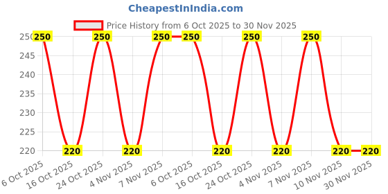 amazon.in NeuroGum Energy Caffeine Mints - Sugar Free with L-theanine + Natural Caffeine + Vitamin B12 & B6 - Energy & Focus Supplement for Women & Men, Peppermint Flavor | Pack of 1 (12 Mints) Price History Graph from 6 Oct 2025 to 30 Nov 2025