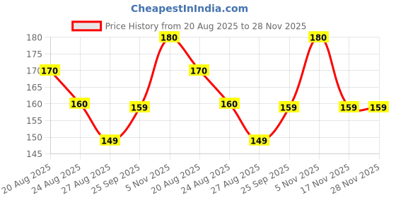 amazon.in Neurological Medical Reflex knee Hammer Set with Brush Head and Measuring Tape, Diagnostic Tool Kit, Silver and Black Price History Graph from 20 Aug 2025 to 28 Nov 2025
