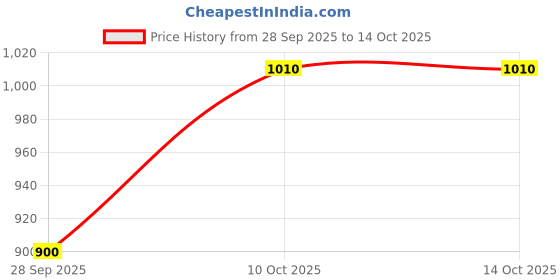 amazon.in Neuron Charcoal Hair Removal Wax, Liposoluble, Natural Formula, Colophony Free, 800ml Price History Graph from 28 Sep 2025 to 14 Oct 2025