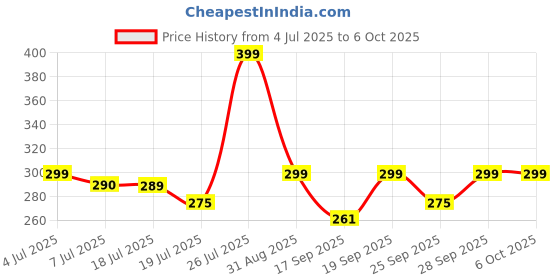 amazon.in neuronmart Original Fan Remote Compatible with Original Atomberg Fan Remote neuronmart Price History Graph from 4 Jul 2025 to 6 Oct 2025