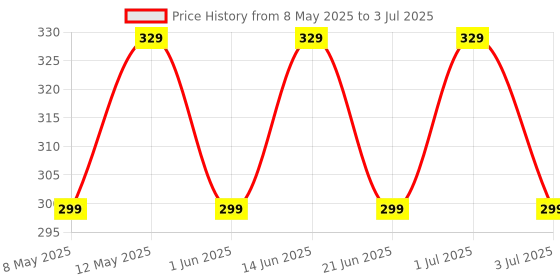 amazon.in Neuronmart® Remote Control Compatible for Tata Sky Binge Plus Set-Top Box (No Voice & Google Assistant Functions) Price History Graph from 8 May 2025 to 3 Jul 2025