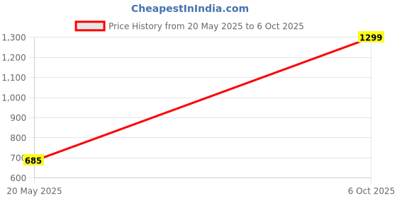 amazon.in NeuroNutrition B-Vitamins with Vitamin D3,Calcium and Magnesium Tablets Pack of 3-60 Tablets In Each Price History Graph from 20 May 2025 to 6 Oct 2025
