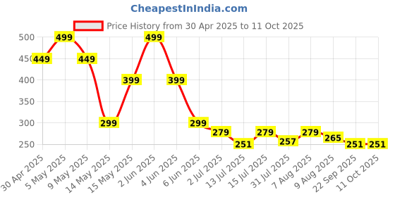 amazon.in Neuropathy Socks, Compression Socks, Compression Socks for Men Foot Pain Relief Products Open Toe Foot Sleeves Compression Socks for Ankle Swelling Achilles Tendon Arch Support Price History Graph from 30 Apr 2025 to 11 Oct 2025