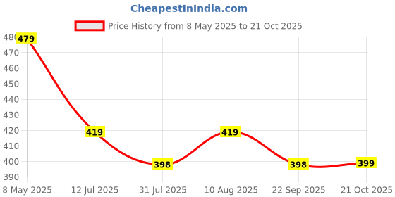 amazon.in Neuropathy Socks for Women and Men - 2 Pair Orthopedic Toeless Compression Foot Neuropathy Pain, Peripheral, Diabetic Socks, Arthritis Socks (2 Pair White & Black Combo) Price History Graph from 8 May 2025 to 21 Oct 2025
