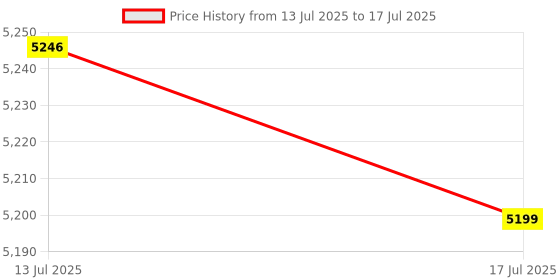 amazon.in neuspace Buker Engineered Wood Computer Desk with Storage Cabinet and Drawer | Multi-Purpose Study Table | Computer Table for Students | Office Table with 1 Drawers | 1 Year Warranty - Leon Teak Price History Graph from 13 Jul 2025 to 17 Jul 2025
