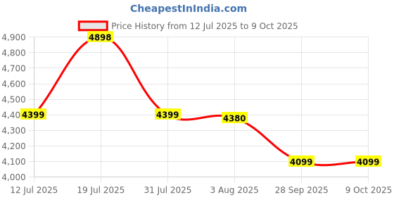 amazon.in neuspace Luxo Modern Dressing Table with Full Length Mirror, 175 cm Height, White Drawer, Wooden Stool, Leon Teak Price History Graph from 12 Jul 2025 to 8 Oct 2025
