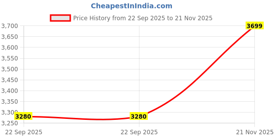 amazon.in neuspace Star Study Table Computer Study Table with Keyboard Tray, Lockable Drawer, 90 x 45 x 75 cm, Leon Teak Price History Graph from 22 Sep 2025 to 21 Nov 2025
