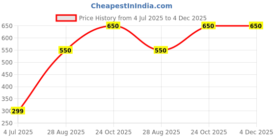 amazon.in Neustar Triethanolamine 99% (1.00) Price History Graph from 4 Jul 2025 to 4 Dec 2025