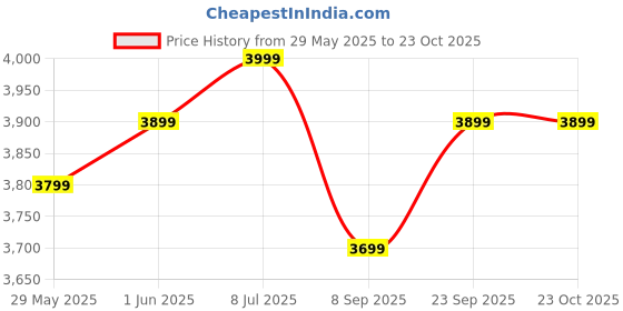 amazon.in Neustar Z Trolley with Runners for Clinic/Hospital/Salons/Beauty Parlor beuatyful Design, 3-Selves Equipment Trolley, Black Color Price History Graph from 29 May 2025 to 23 Oct 2025
