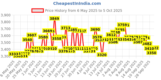amazon.in neutop Replacement Microfiber Mopping Pads Compatible with Ecovacs Deebot OZMO T5, N7, 920, 950 Robot Vacuums, 12-Pack. Price History Graph from 6 May 2025 to 5 Oct 2025