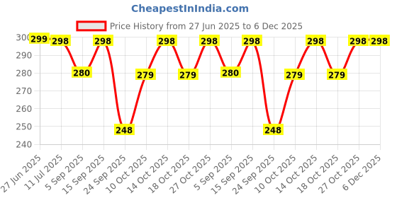 amazon.in Neutra Leaf Moringa Leaf Extract Capsules 500mg | Rich in Vitamins, Minerals & Amino Acids | Natural Energy Boost, Improves Stamina & Vitality | 60 Veg Capsules Price History Graph from 27 Jun 2025 to 5 Dec 2025