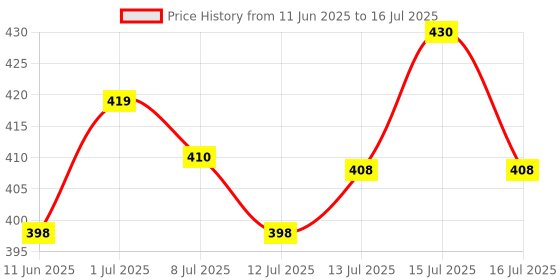 amazon.in Neutra Leaf Stamino Combo Of Organic Moringa Powder 200g And Ashwagandha Powder 200g | Meets your Daily Nutritional Needs | Boost Energy, Performance & Overall Health 100% Natural ,Multi Nutrients & Vitamin Price History Graph from 11 Jun 2025 to 15 Jul 2025