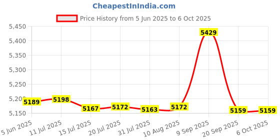 amazon.in neutral 2PCS 1x6 Matrix Array 6 Key Membrane Switch Keypad Keyboard 16 Keys with LED neutral Price History Graph from 5 Jun 2025 to 5 Oct 2025