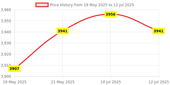 amazon.in Neutral Recordable Talking Button with Keychain, 30s Voice Recording Time Sound Button Recording Your Own Words Set of 2 Price History Graph from 19 May 2025 to 12 Jul 2025