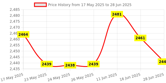 amazon.in Neutral Voice Recording Button Easy Button Record 30 Seconds Talking Message Funny Office Gift Battery Powered Recordable Sound Buttons neutral Price History Graph from 17 May 2025 to 28 Jun 2025