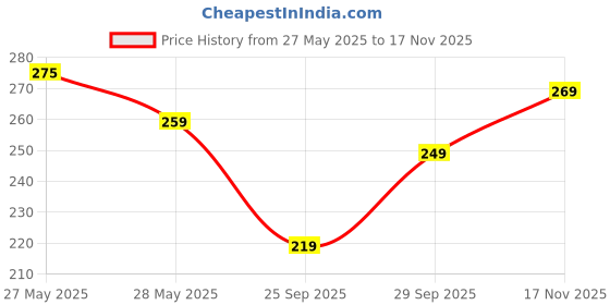 amazon.in NeutraVed Combo Gurmar Powder, Karela Powder and Jamun Seed Powder for Blood Sugar Management (3 x 100g = Total 300g) Price History Graph from 27 May 2025 to 17 Nov 2025