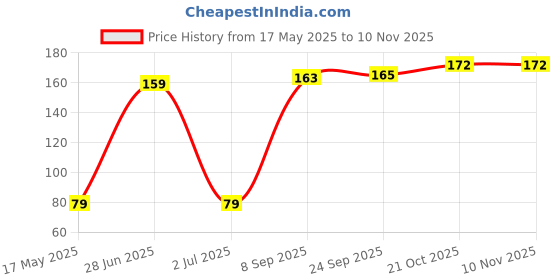 amazon.in NeutraVed Jamun Seeds Powder for better sugar management | Jamun Seed Powder(200 gm) Price History Graph from 17 May 2025 to 9 Nov 2025