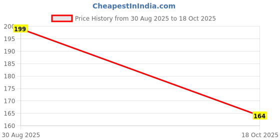 amazon.in NeutraVed Manjistha Root - 100g, Organic Indian Madder, for Eating also Face and Hair Care, Skin - Ayurvedic Herbs for Men and Women, Packed Clean in Stand-Up Zipper Bag - 100g Price History Graph from 30 Aug 2025 to 18 Oct 2025