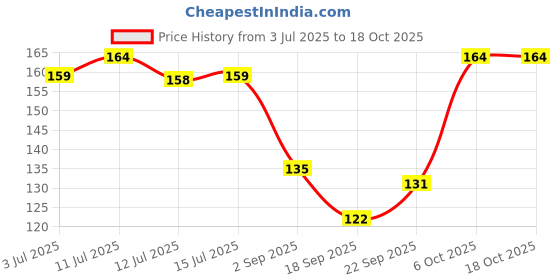 amazon.in NeutraVed Nettle Leaf, Stinging Health Supporting Herb Tea, Collect from Himalayan Belt - 50g Price History Graph from 3 Jul 2025 to 18 Oct 2025