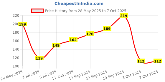 amazon.in NeutraVed Organic Raspberry Leaf Tea | Collected From The Himalayan Belt Forest | Support The Female System | Caffeine-Free - 50g Price History Graph from 28 May 2025 to 3 Oct 2025