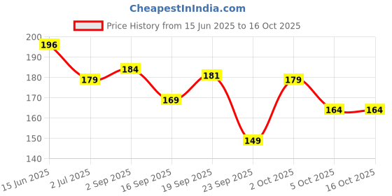 amazon.in NeutraVed Paneer Phool Herb for Blood Sugar Management | Paneer Doda | Paneer Dodi | Withania Coagulans | Pure and Natural | No preservatives| So Bitter | Authentic - 150g Price History Graph from 15 Jun 2025 to 16 Oct 2025