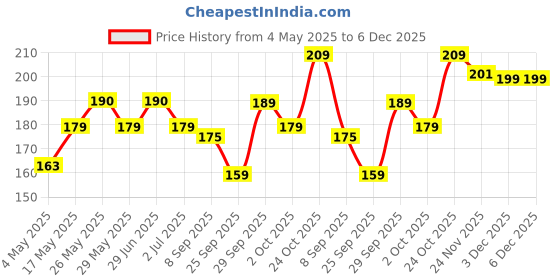 amazon.in NeutraVed Sage Leaves for Tea- 70g | 100% Natural Dried | Also Use for Smoke | Herbal Iced Tea - 70g Price History Graph from 4 May 2025 to 6 Dec 2025
