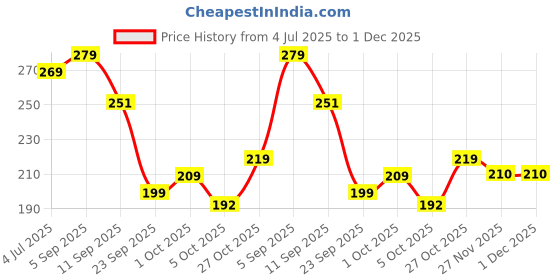 amazon.in NeutraVed Sea Buckthorn Himalayan Dry Berry 100 Gram | Nourishes Skin | Rich in Omega Fatty Acids | Vitamin E and C | Seabuckthorn Berry In Small Cut Juices, Tea Or Recipes - 100g neutraved Price History Graph from 4 Jul 2025 to 1 Dec 2025