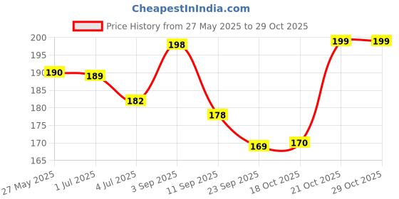 amazon.in NeutraVed Spearmint Tea - 40 Tea Bags | Spearmint Tea May Beneficial for PCOS | May Help Acne & Facial Hair | Reusable Zipper Pouch | Pack of 1 Price History Graph from 27 May 2025 to 29 Oct 2025