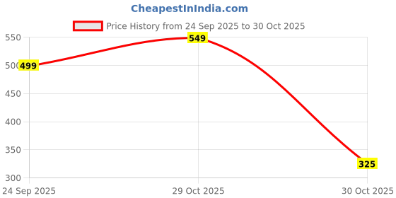 amazon.in nEUtRO Resistance Tube for Full Body Workout,Physical Therapy Exercise Stretching, Workout for Men & Women with Comfortable Foam Handles Door Anchor & A Multipurpose String Pouch (Single Yellow Tube) neutro Price History Graph from 24 Sep 2025 to 30 Oct 2025