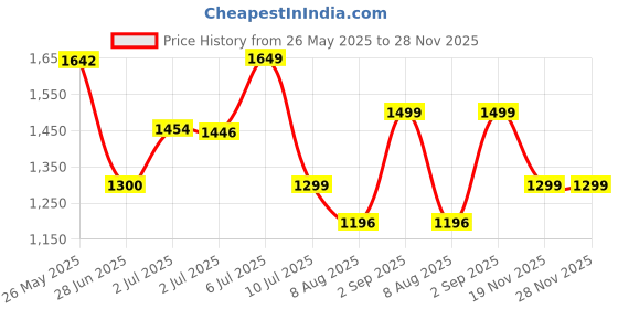 amazon.in Neutrogena Body Clear Wash Pink Grapefruit, 251 ml, (Pack of 1) (J&J287680) Price History Graph from 26 May 2025 to 28 Nov 2025